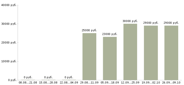 Вакансии консультант в салон связи Татарстан - Медиана зарплат консультант в салон связи Татарстан за 2 месяца