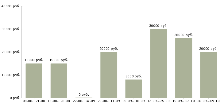Вакансии консультант по работе с клиентами Набережные челны - Медиана зарплат консультант по работе с клиентами Набережные челны за 2 месяца