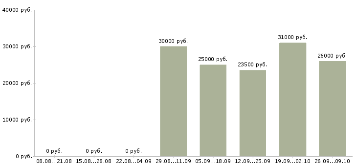 Вакансии консультант проекта в Новосибирске - Медиана зарплат консультант проекта в Новосибирске за 2 месяца