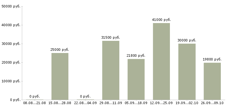Вакансии крупной компании требуется сотрудник в Тюмени - Медиана зарплат крупной компании требуется сотрудник в Тюмени за 2 месяца
