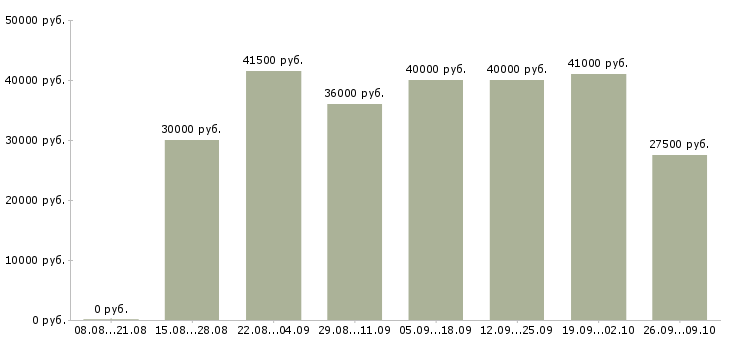 Вакансии маркировщики на склад Санкт-петербург - Медиана зарплат маркировщики на склад Санкт-петербург за 2 месяца