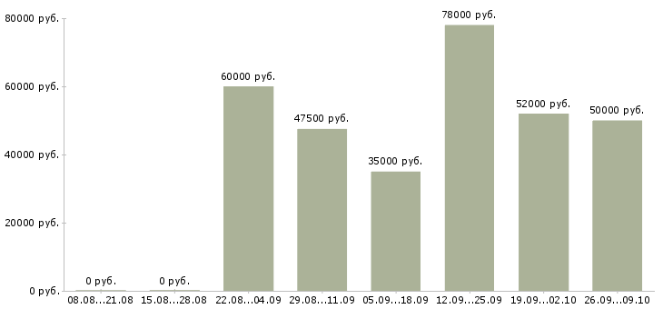 Вакансии мастер мелкого бытового ремонта в Москве - Медиана зарплат мастер мелкого бытового ремонта в Москве за 2 месяца