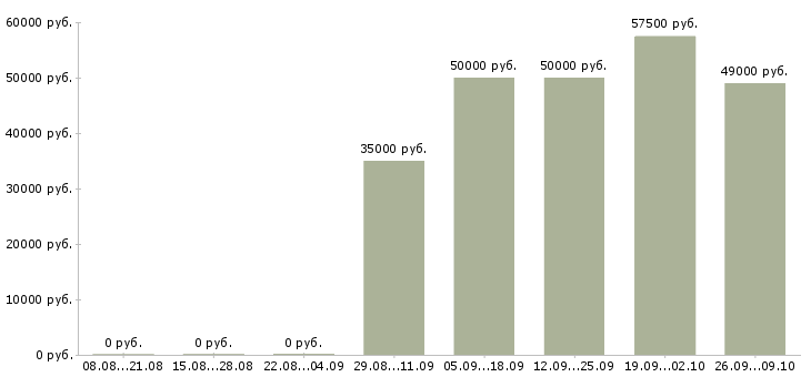 Вакансии менеджер автосервиса в Москве - Медиана зарплат менеджер автосервиса в Москве за 2 месяца