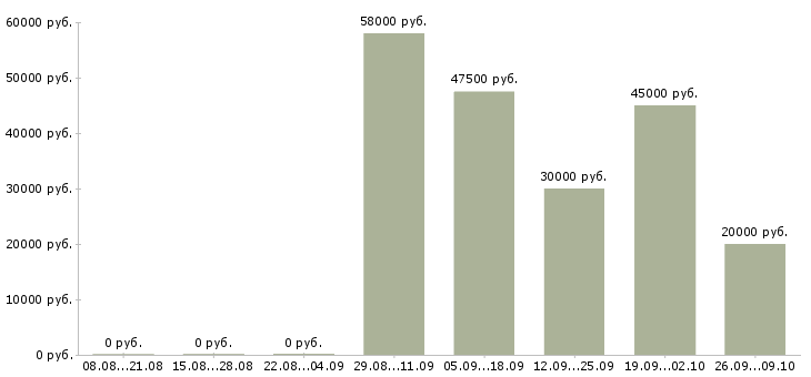 Вакансии менеджер бизнес проекта в Челябинске - Медиана зарплат менеджер бизнес проекта в Челябинске за 2 месяца