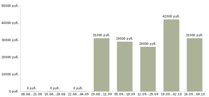 Вакансии менеджер в крупную компанию в Мурманске - Медиана зарплат менеджер в крупную компанию в Мурманске за 2 месяца