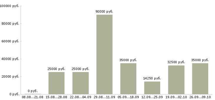 Вакансии менеджер в сети интернет в Красноярске - Медиана зарплат менеджер в сети интернет в Красноярске за 2 месяца