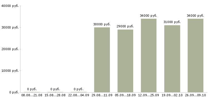 Вакансии менеджер в учебный центр в Воронеже - Медиана зарплат менеджер в учебный центр в Воронеже за 2 месяца