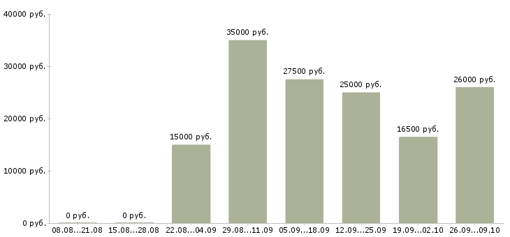 Вакансии менеджер интернет рекламы в Воронеже - Медиана зарплат менеджер интернет рекламы в Воронеже за 2 месяца