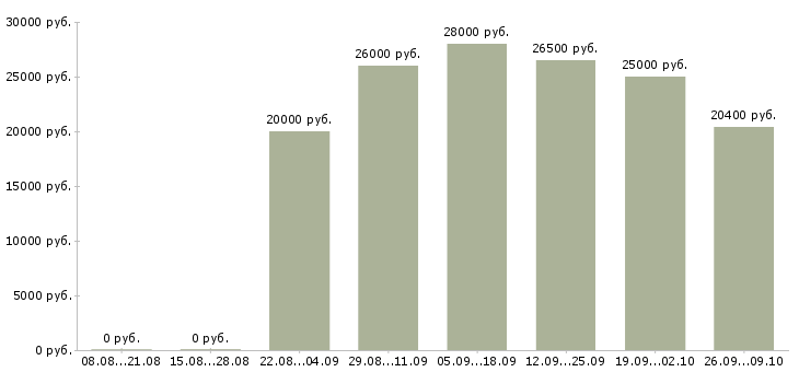 Вакансии менеджер консультаций в Кургане - Медиана зарплат менеджер консультаций в Кургане за 2 месяца