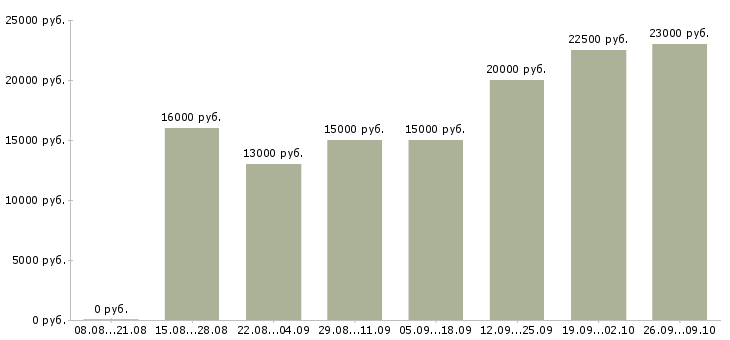 Вакансии менеджер на дому в интернете в Костроме - Медиана зарплат менеджер на дому в интернете в Костроме за 2 месяца