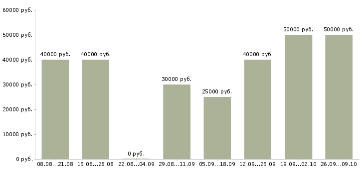 Вакансии менеджер по заключению договоров в Владивостоке - Медиана зарплат менеджер по заключению договоров в Владивостоке за 2 месяца
