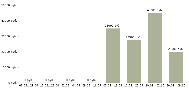 Вакансии менеджер по обслуживанию клиентов Коми - Медиана зарплат менеджер по обслуживанию клиентов Коми за 2 месяца
