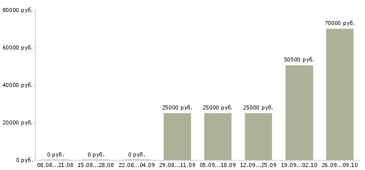 Вакансии менеджер по организации мероприятий в Иркутске - Медиана зарплат менеджер по организации мероприятий в Иркутске за 2 месяца