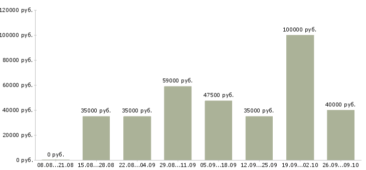 Вакансии менеджер по организации труда в Екатеринбурге - Медиана зарплат менеджер по организации труда в Екатеринбурге за 2 месяца