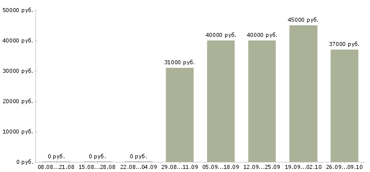 Вакансии менеджер по оформлению в Зеленограде - Медиана зарплат менеджер по оформлению в Зеленограде за 2 месяца