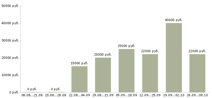 Вакансии менеджер по подбору и обучению в Волгограде - Медиана зарплат менеджер по подбору и обучению в Волгограде за 2 месяца