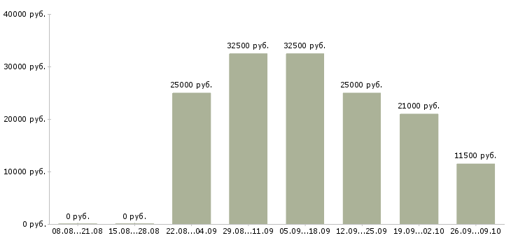 Вакансии менеджер по подбору и обучению в Саратове - Медиана зарплат менеджер по подбору и обучению в Саратове за 2 месяца