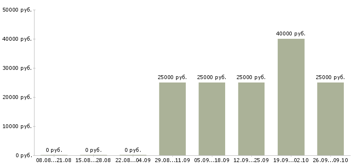 Вакансии менеджер по поиску объектов недвижимости в Уфе - Медиана зарплат менеджер по поиску объектов недвижимости в Уфе за 2 месяца