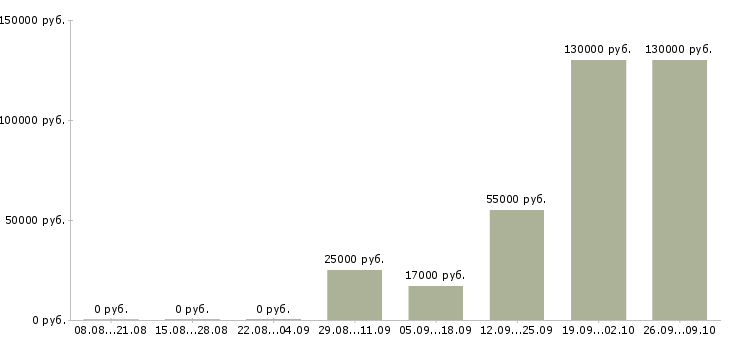 Вакансии менеджер по работе с агентствами в Иркутске - Медиана зарплат менеджер по работе с агентствами в Иркутске за 2 месяца