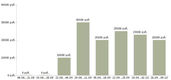 Вакансии менеджер по работе с проектами в Тамбове - Медиана зарплат менеджер по работе с проектами в Тамбове за 2 месяца