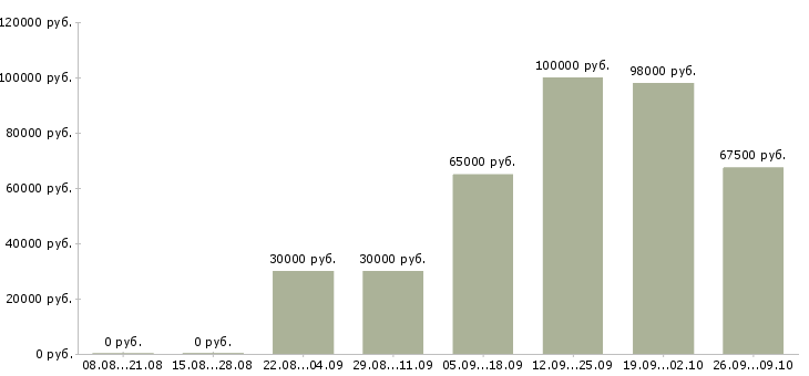 Вакансии менеджер по развитию персонала в Перми - Медиана зарплат менеджер по развитию персонала в Перми за 2 месяца