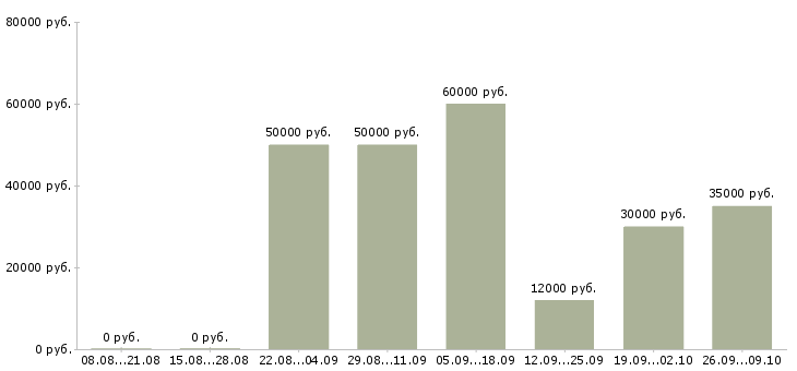 Вакансии менеджер по развитию региона в Казани - Медиана зарплат менеджер по развитию региона в Казани за 2 месяца