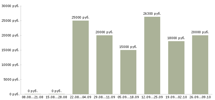 Вакансии менеджер по социальным сетям Нижний новгород - Медиана зарплат менеджер по социальным сетям Нижний новгород за 2 месяца