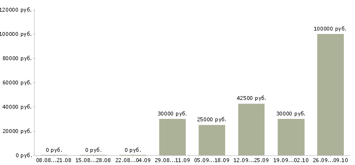 Вакансии менеджер торговой сети в Самаре - Медиана зарплат менеджер торговой сети в Самаре за 2 месяца