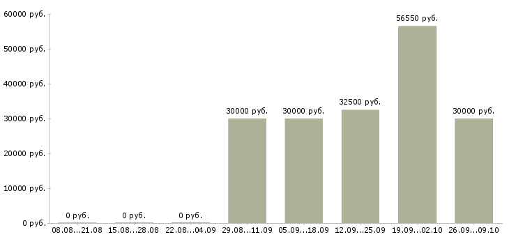 Вакансии менеджер торговой сети в Челябинске - Медиана зарплат менеджер торговой сети в Челябинске за 2 месяца