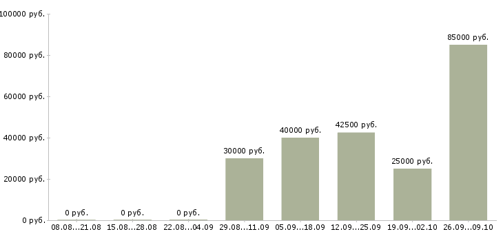 Вакансии менеджер торговой точки в Екатеринбурге - Медиана зарплат менеджер торговой точки в Екатеринбурге за 2 месяца