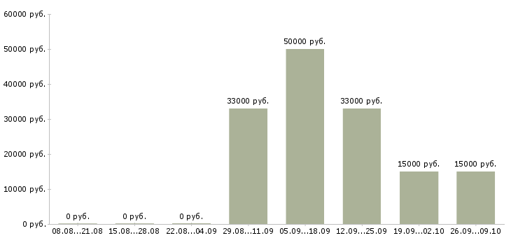 Вакансии менеджер филиала в Хабаровске - Медиана зарплат менеджер филиала в Хабаровске за 2 месяца