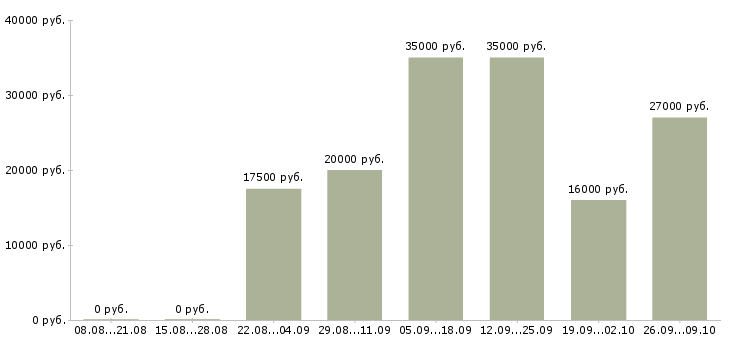 Вакансии менеджер через интернет в Кургане - Медиана зарплат менеджер через интернет в Кургане за 2 месяца