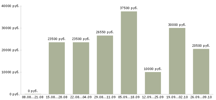 Вакансии на дому продаж нет Нижний новгород - Медиана зарплат на дому продаж нет Нижний новгород за 2 месяца