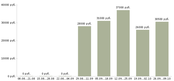Вакансии начальник отдела обучения в Сыктывкаре - Медиана зарплат начальник отдела обучения в Сыктывкаре за 2 месяца