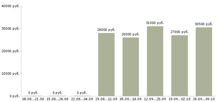 Вакансии начальник отдела обучения в Череповце - Медиана зарплат начальник отдела обучения в Череповце за 2 месяца
