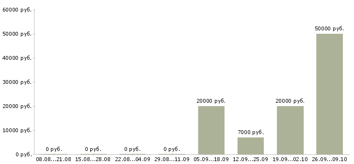 Вакансии оператор на телефон удаленная работа в Владимире - Медиана зарплат оператор на телефон удаленная работа в Владимире за 2 месяца
