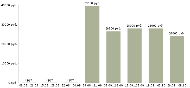 Вакансии офисный сотрудник требуется в Уфе - Медиана зарплат офисный сотрудник требуется в Уфе за 2 месяца