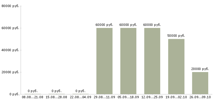 Вакансии программист в офис Ростов-на-дону - Медиана зарплат программист в офис Ростов-на-дону за 2 месяца