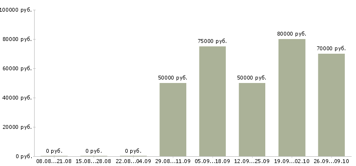 Вакансии программист в офис в Челябинске - Медиана зарплат программист в офис в Челябинске за 2 месяца