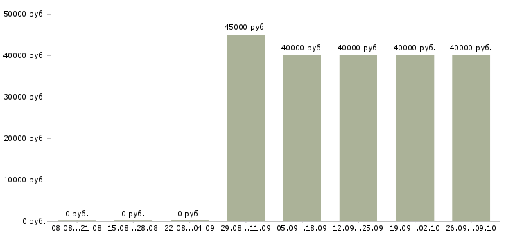 Вакансии продавец в мебельный магазин в Москве - Медиана зарплат продавец в мебельный магазин в Москве за 2 месяца