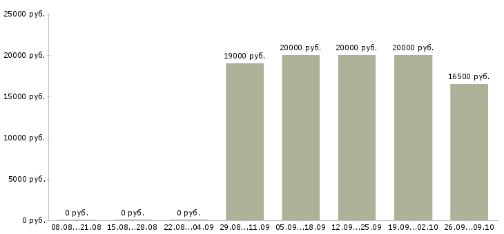 Вакансии продавец на неполный рабочий день в Воронеже - Медиана зарплат продавец на неполный рабочий день в Воронеже за 2 месяца