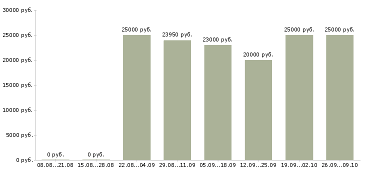 Вакансии рабочий в торговый зал в Туле - Медиана зарплат рабочий в торговый зал в Туле за 2 месяца