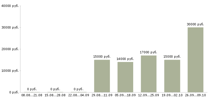 Вакансии рабочий сферы обслуживания Башкортостан - Медиана зарплат рабочий сферы обслуживания Башкортостан за 2 месяца