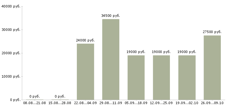 Вакансии разнорабочие на склад в Екатеринбурге - Медиана зарплат разнорабочие на склад в Екатеринбурге за 2 месяца