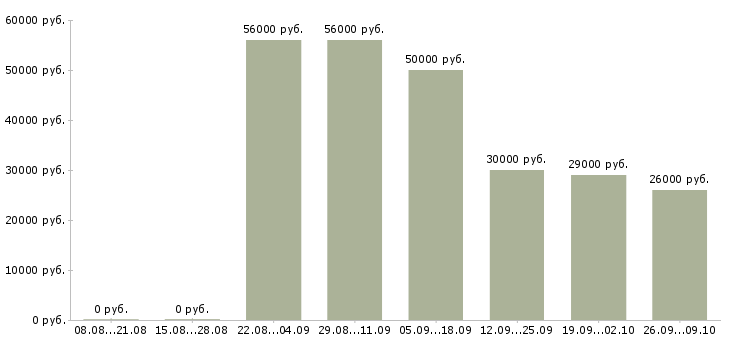 Вакансии разнорабочий на склад вахта в Владимире - Медиана зарплат разнорабочий на склад вахта в Владимире за 2 месяца