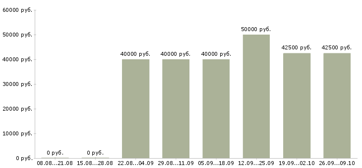 Вакансии референт руководителя в Москве - Медиана зарплат референт руководителя в Москве за 2 месяца