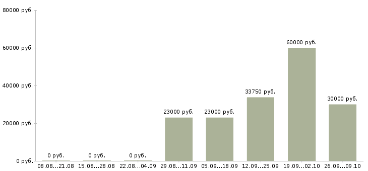 Вакансии руководитель коммерческого отдела Нижний новгород - Медиана зарплат руководитель коммерческого отдела Нижний новгород за 2 месяца