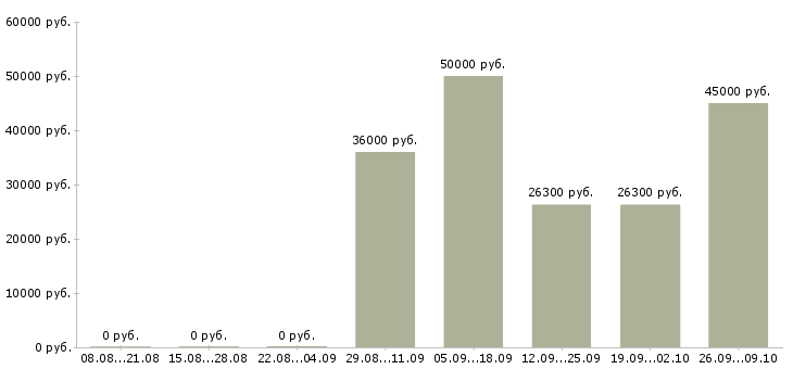 Вакансии руководитель корпоративного отдела в Красноярске - Медиана зарплат руководитель корпоративного отдела в Красноярске за 2 месяца