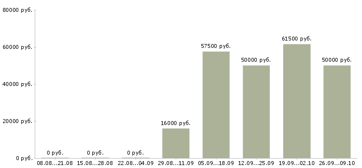 Вакансии сотрудник в офис на телефон в Пензе - Медиана зарплат сотрудник в офис на телефон в Пензе за 2 месяца