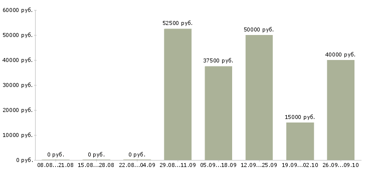 Вакансии сотрудник в офис продаж в Пензе - Медиана зарплат сотрудник в офис продаж в Пензе за 2 месяца